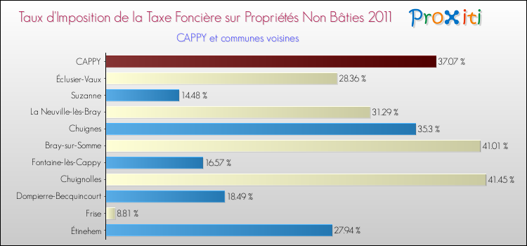 Taux d'imposition de la taxe foncière sur les immeubles et terrains non batis 2011 pour CAPPY et les communes proches Comparaison des taux d'imposition de la taxe foncière sur les immeubles et terrains non batis 2011 pour CAPPY et les communes voisines