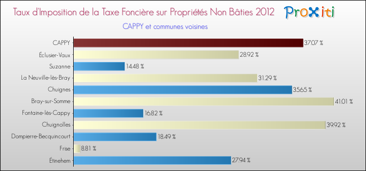 Taux d'imposition de la taxe foncière sur les immeubles et terrains non batis 2012 pour CAPPY et les communes proches Comparaison des taux d'imposition de la taxe foncière sur les immeubles et terrains non batis 2012 pour CAPPY et les communes voisines