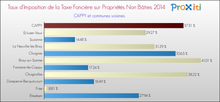 Taux d'imposition de la taxe foncière sur les immeubles et terrains non batis 2014 pour CAPPY et les communes proches Comparaison des taux d'imposition de la taxe foncière sur les immeubles et terrains non batis 2014 pour CAPPY et les communes voisines