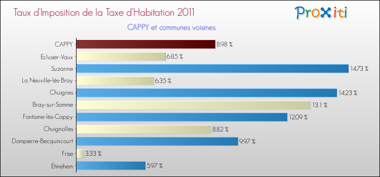 Taux d'imposition de la taxe d'habitation 2011 pour CAPPY et les communes proches Comparaison des taux d'imposition de la taxe d'habitation 2011 pour CAPPY et les communes voisines