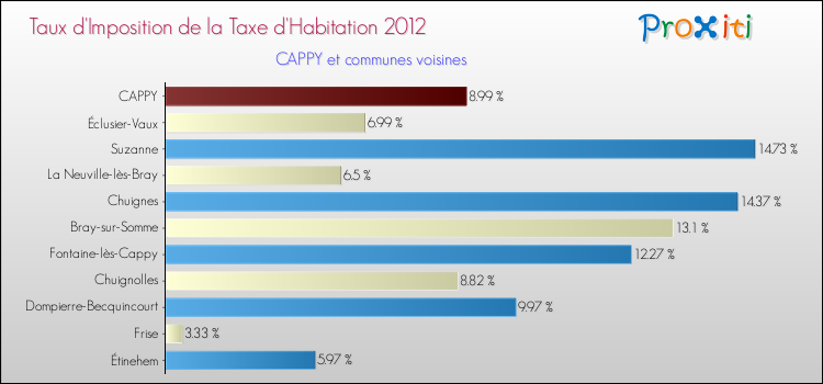 Taux d'imposition de la taxe d'habitation 2012 pour CAPPY et les communes proches Comparaison des taux d'imposition de la taxe d'habitation 2012 pour CAPPY et les communes voisines
