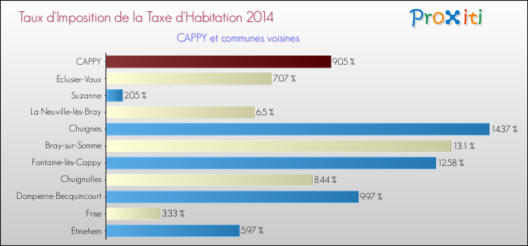 Taux d'imposition de la taxe d'habitation 2014 pour CAPPY et les communes proches Comparaison des taux d'imposition de la taxe d'habitation 2014 pour CAPPY et les communes voisines