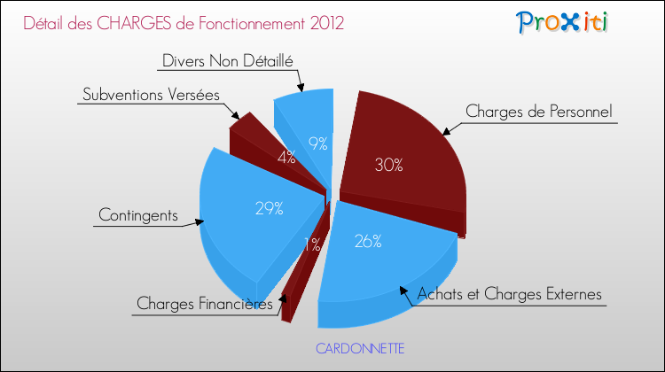 Décomposition des Charges de Fonctionnement 2012 de la commune de CARDONNETTE Charges de Fonctionnement 2012 pour la commune de CARDONNETTE