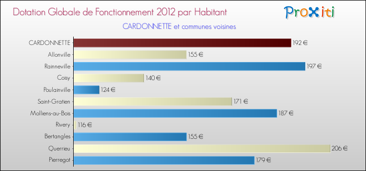 Montant des dotations globales de fonctionnement DGF par Habitant pour CARDONNETTE et les communes proches Comparaison des des dotations globales de fonctionnement DGF par habitant pour CARDONNETTE et les communes voisines