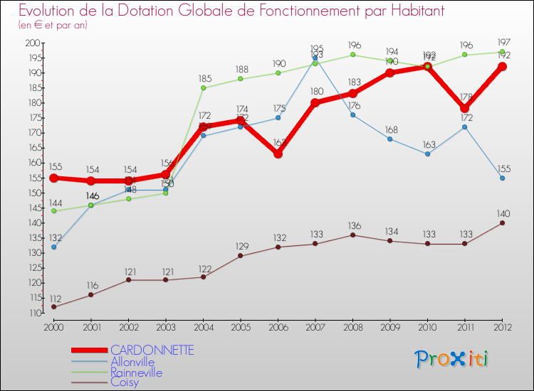 Evolution et montant de la dotation globale de fonctionnement par Habitant pour CARDONNETTE et les communes proches Comparaison des dotations globales de fonctionnement par habitant pour CARDONNETTE et les communes voisines