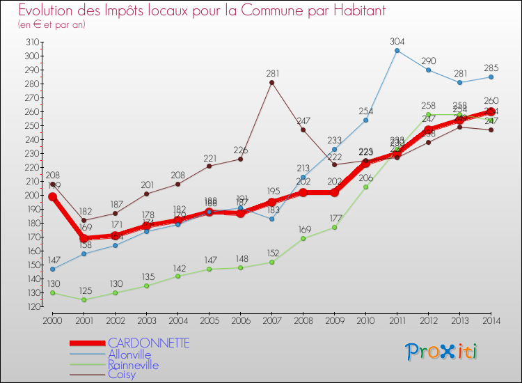 Evolution et montant des impôts locaux par Habitant pour CARDONNETTE et les communes proches de 2000 à 2014 Comparaison des impôts locaux par habitant pour CARDONNETTE et les communes voisines de 2000 à 2014
