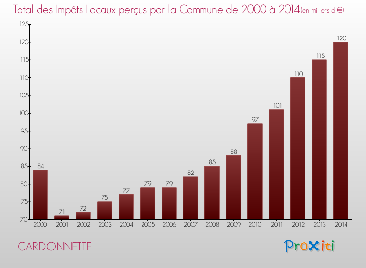 Evolution des Impôts Locaux pour la commune de CARDONNETTE de 2000 à 2014 Evolution des Impôts Locaux pour CARDONNETTE de 2000 à 2014