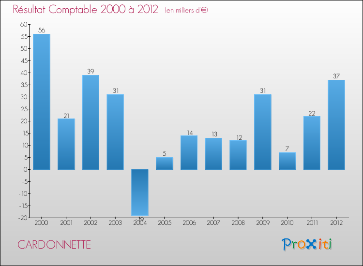 Evolution du résultat comptable pour la commune de CARDONNETTE de 2000 à 2012 Evolution du résultat comptable pour CARDONNETTE de 2000 à 2012
