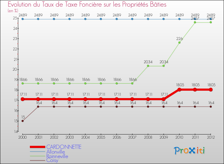 Evolution du taux de la taxe foncière sur le bati pour CARDONNETTE et les communes proches de 2000 à 2012 Comparaison des taux de taxe foncière sur le bati pour CARDONNETTE et les communes voisines de 2000 à 2012