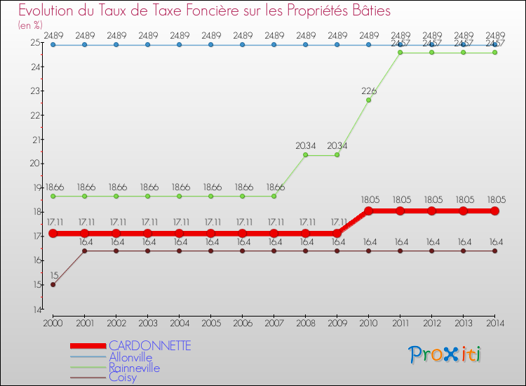 Evolution du taux de la taxe foncière sur le bati pour CARDONNETTE et les communes proches de 2000 à 2014 Comparaison des taux de taxe foncière sur le bati pour CARDONNETTE et les communes voisines de 2000 à 2014