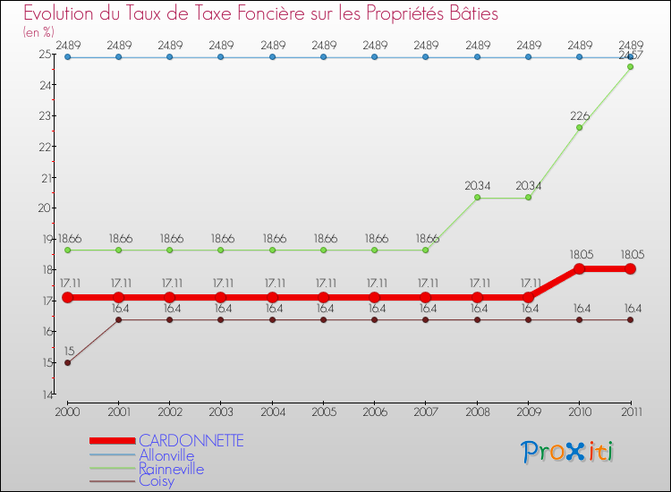 Evolution du taux de la taxe foncière sur le bati pour CARDONNETTE et les communes proches Comparaison des taux de taxe foncière sur le bati pour CARDONNETTE et les communes voisines