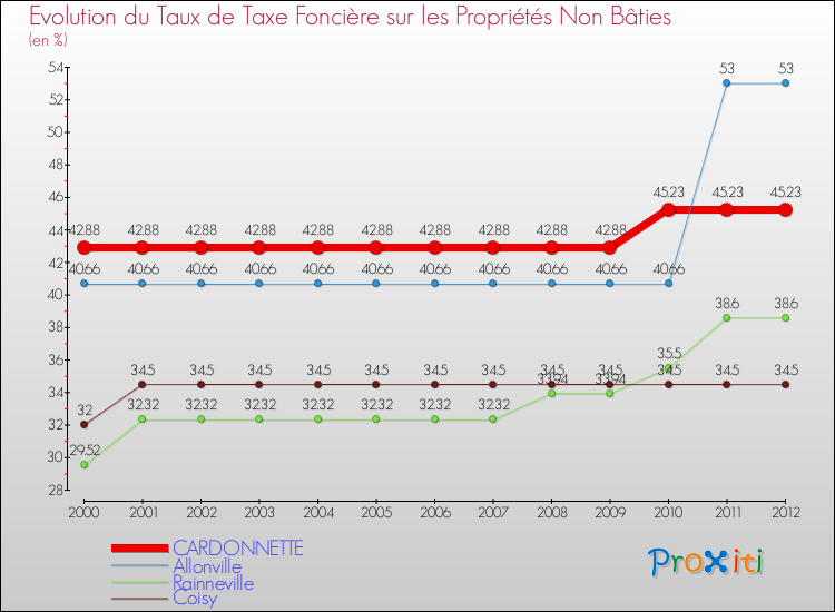 Evolution du taux de la taxe foncière sur les immeubles et terrains non batis pour CARDONNETTE et les communes proches de 2000 à 2012 Comparaison des taux de la taxe foncière sur les immeubles et terrains non batis pour CARDONNETTE et les communes voisines de 2000 à 2012