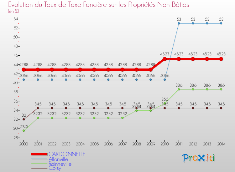 Evolution du taux de la taxe foncière sur les immeubles et terrains non batis pour CARDONNETTE et les communes proches de 2000 à 2014 Comparaison des taux de la taxe foncière sur les immeubles et terrains non batis pour CARDONNETTE et les communes voisines de 2000 à 2014