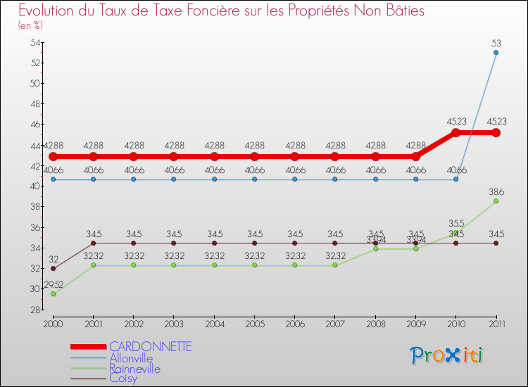 Evolution du taux de la taxe foncière sur les immeubles et terrains non batis pour CARDONNETTE et les communes proches Comparaison des taux de la taxe foncière sur les immeubles et terrains non batis pour CARDONNETTE et les communes voisines