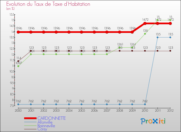 Evolution du taux de la taxe d'habitation pour CARDONNETTE et les communes proches Comparaison des taux de la taxe d'habitation pour CARDONNETTE et les communes voisines