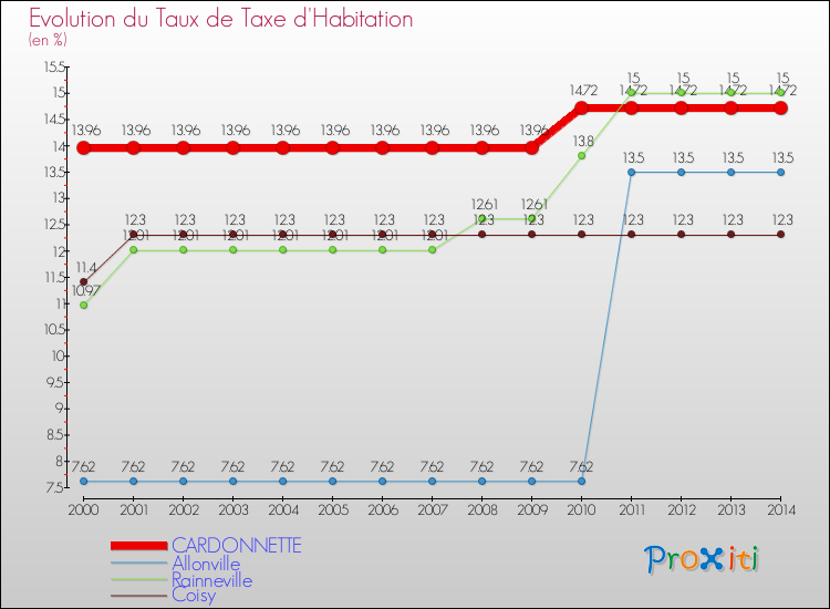 Evolution du taux de la taxe d'habitation pour CARDONNETTE et les communes proches de 2000 à 2014 Comparaison des taux de la taxe d'habitation pour CARDONNETTE et les communes voisines de 2000 à 2014