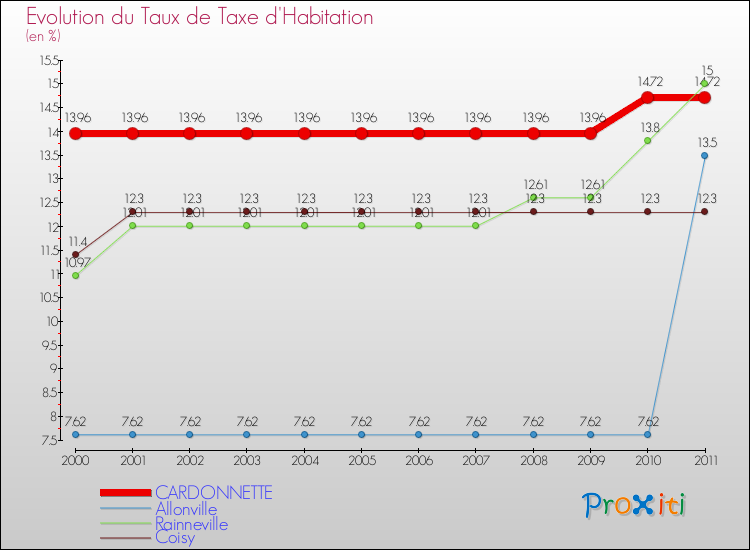 Evolution du taux de la taxe d'habitation pour CARDONNETTE et les communes proches Comparaison des taux de la taxe d'habitation pour CARDONNETTE et les communes voisines