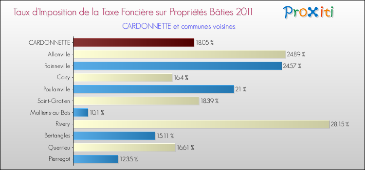 Taux d'imposition de la taxe foncière sur le bati 2011 pour CARDONNETTE et les communes proches Comparaison des taux d'imposition de la taxe foncière sur le bati 2011 pour CARDONNETTE et les communes voisines