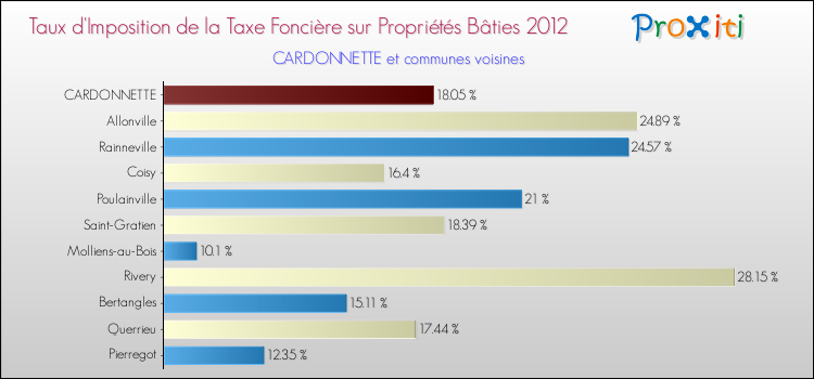 Taux d'imposition de la taxe foncière sur le bati 2012 pour CARDONNETTE et les communes proches Comparaison des taux d'imposition de la taxe foncière sur le bati 2012 pour CARDONNETTE et les communes voisines