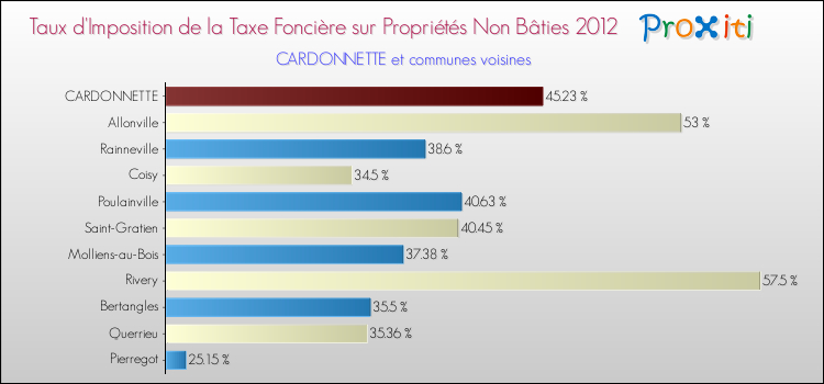 Taux d'imposition de la taxe foncière sur les immeubles et terrains non batis 2012 pour CARDONNETTE et les communes proches Comparaison des taux d'imposition de la taxe foncière sur les immeubles et terrains non batis 2012 pour CARDONNETTE et les communes voisines