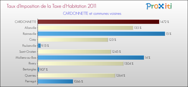 Taux d'imposition de la taxe d'habitation 2011 pour CARDONNETTE et les communes proches Comparaison des taux d'imposition de la taxe d'habitation 2011 pour CARDONNETTE et les communes voisines