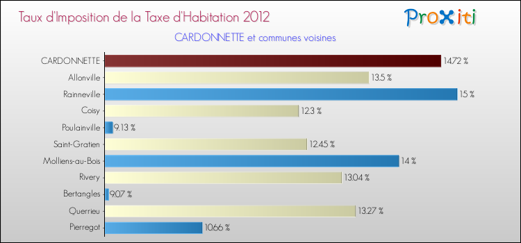 Taux d'imposition de la taxe d'habitation 2012 pour CARDONNETTE et les communes proches Comparaison des taux d'imposition de la taxe d'habitation 2012 pour CARDONNETTE et les communes voisines