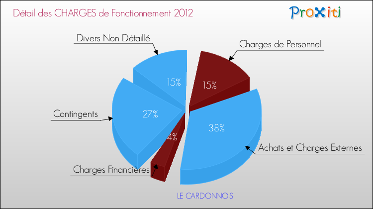 Décomposition des Charges de Fonctionnement 2012 de la commune de LE CARDONNOIS Charges de Fonctionnement 2012 pour la commune de LE CARDONNOIS
