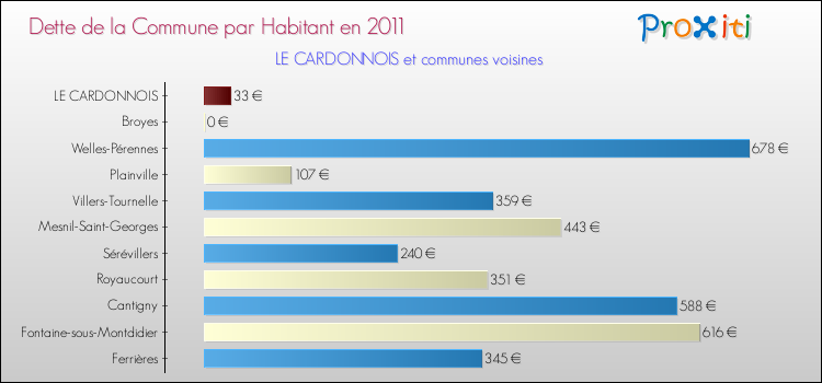 Dette par habitant de la commune en 2011 pour LE CARDONNOIS et les communes proches Comparaison de la dette par habitant de la commune en 2011 pour LE CARDONNOIS et les communes voisines