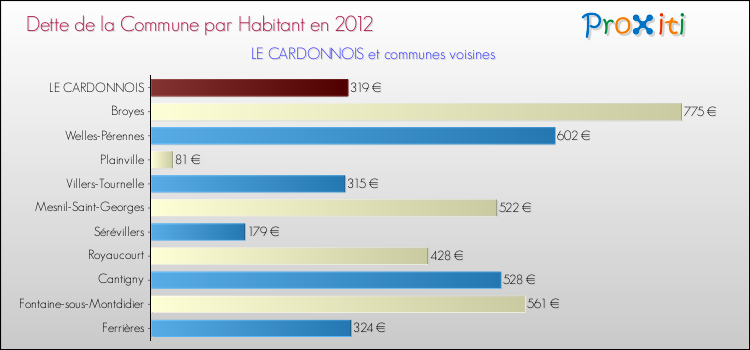 Dette par habitant de la commune en 2012 pour LE CARDONNOIS et les communes proches Comparaison de la dette par habitant de la commune en 2012 pour LE CARDONNOIS et les communes voisines