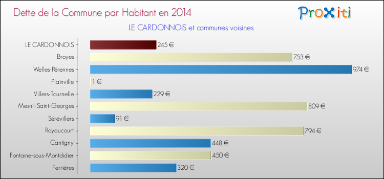 Dette par habitant de la commune en 2014 pour LE CARDONNOIS et les communes proches Comparaison de la dette par habitant de la commune en 2014 pour LE CARDONNOIS et les communes voisines