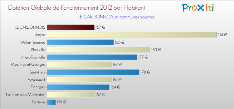 Montant des dotations globales de fonctionnement DGF par Habitant pour LE CARDONNOIS et les communes proches Comparaison des des dotations globales de fonctionnement DGF par habitant pour LE CARDONNOIS et les communes voisines