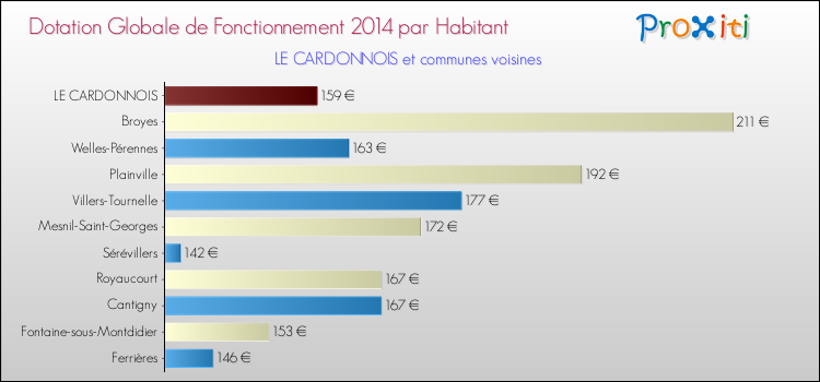 Montant des dotations globales de fonctionnement DGF par Habitant pour LE CARDONNOIS et les communes proches en 2014. Comparaison des des dotations globales de fonctionnement DGF par habitant pour LE CARDONNOIS et les communes voisines en 2014.