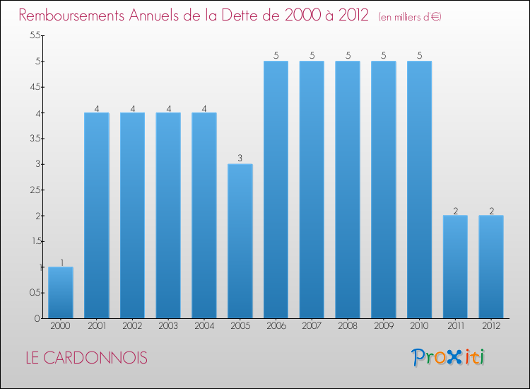 Evolution de l'annuité de la dette pour la commune de LE CARDONNOIS de 2000 à 2012 Annuités de la dette pour LE CARDONNOIS de 2000 à 2012
