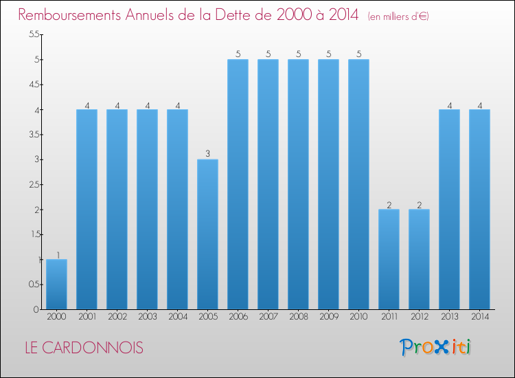 Evolution de l'annuité de la dette pour la commune de LE CARDONNOIS de 2000 à 2014 Annuités de la dette pour LE CARDONNOIS de 2000 à 2014