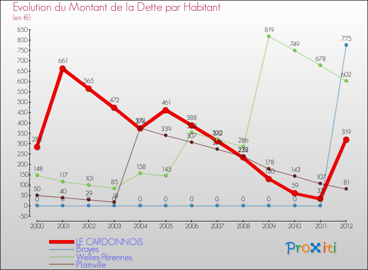 Evolution de la dette par habitant pour la commune de LE CARDONNOIS et les communes proches de 2000 à 2012 Comparaison de la dette par habitant pour LE CARDONNOIS et les communes voisines de 2000 à 2012