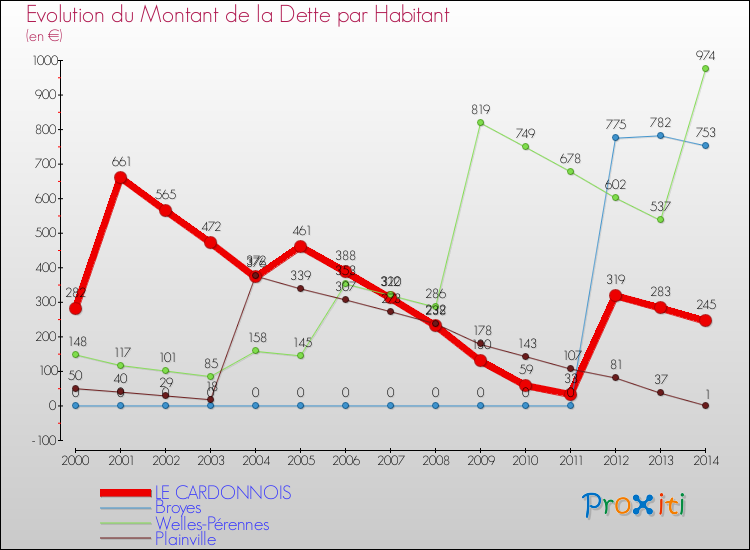 Evolution de la dette par habitant pour la commune de LE CARDONNOIS et les communes proches de 2000 à 2014 Comparaison de la dette par habitant pour LE CARDONNOIS et les communes voisines de 2000 à 2014