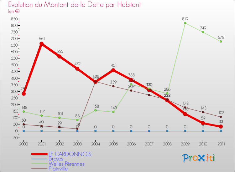 Evolution de la dette par habitant pour la commune de LE CARDONNOIS et les communes proches Comparaison de la dette par habitant pour LE CARDONNOIS et les communes voisines