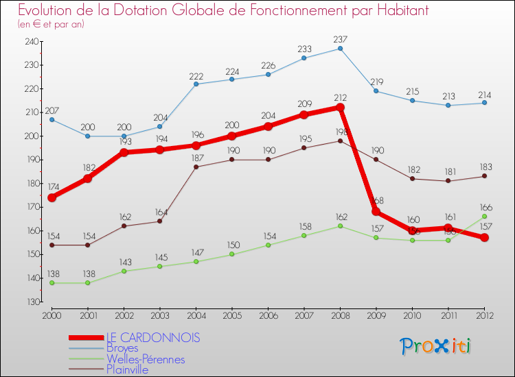 Evolution et montant de la dotation globale de fonctionnement par Habitant pour LE CARDONNOIS et les communes proches Comparaison des dotations globales de fonctionnement par habitant pour LE CARDONNOIS et les communes voisines