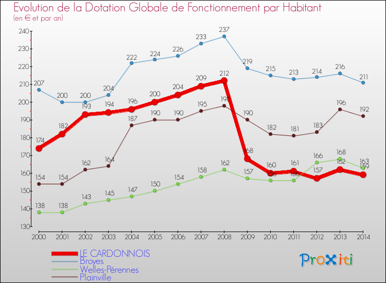Evolution et montant de la dotation globale de fonctionnement par Habitant pour LE CARDONNOIS et les communes proches de 2000 à 2014. Comparaison des dotations globales de fonctionnement par habitant pour LE CARDONNOIS et les communes voisines de 2000 à 2014.