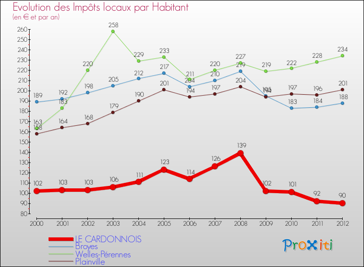 Evolution et montant des impôts locaux par Habitant pour LE CARDONNOIS et les communes proches Comparaison des impôts locaux par habitant pour LE CARDONNOIS et les communes voisines
