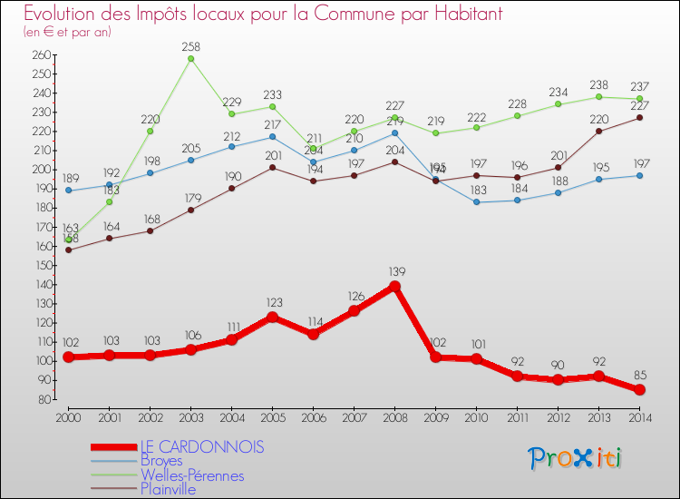 Evolution et montant des impôts locaux par Habitant pour LE CARDONNOIS et les communes proches de 2000 à 2014 Comparaison des impôts locaux par habitant pour LE CARDONNOIS et les communes voisines de 2000 à 2014