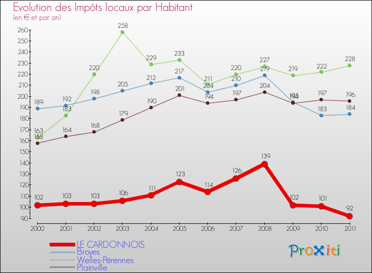 Evolution et montant des impôts locaux par Habitant pour LE CARDONNOIS et les communes proches Comparaison des impôts locaux par habitant pour LE CARDONNOIS et les communes voisines