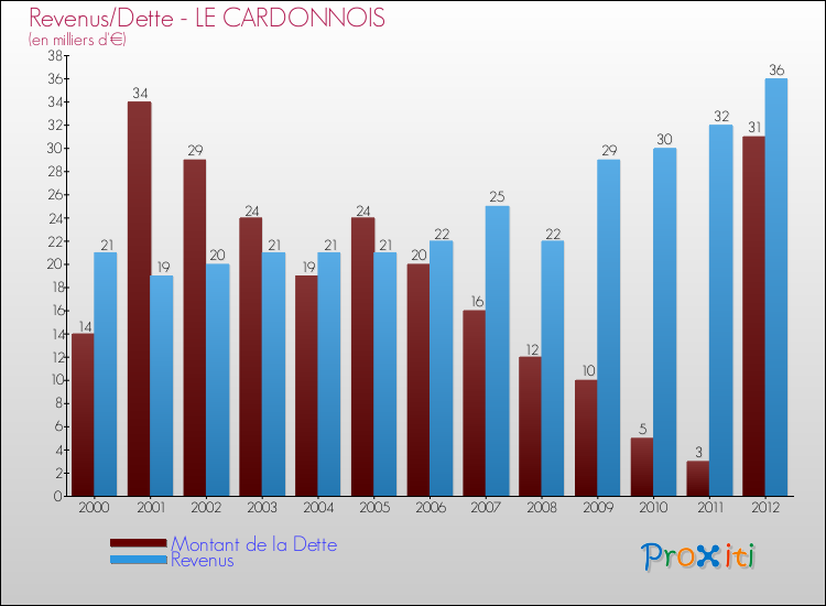 Evolution comparée de la dette et des revenus pour la commune de LE CARDONNOIS de 2000 à 2012 Comparaison de la dette et des revenus pour LE CARDONNOIS de 2000 à 2012