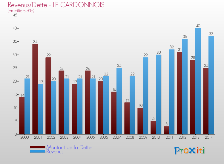 Evolution comparée de la dette et des revenus pour la commune de LE CARDONNOIS de 2000 à 2014 Comparaison de la dette et des revenus pour LE CARDONNOIS de 2000 à 2014