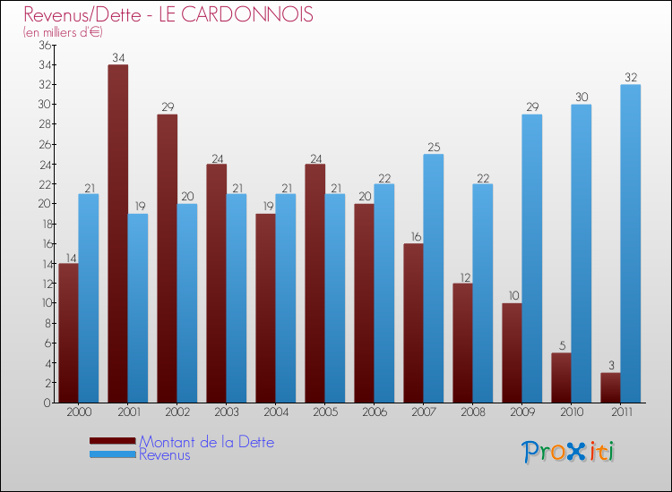 Evolution comparée de la dette et des revenus pour la commune de LE CARDONNOIS de 2000 à 2011 Comparaison de la dette et des revenus pour LE CARDONNOIS de 2000 à 2011