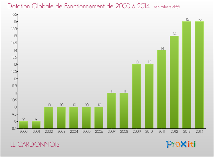 Evolution du montant de la Dotation Globale de Fonctionnement pour la commune de LE CARDONNOIS de 2000 à 2014 Evolution du montant de la Dotation Globale de Fonctionnement pour LE CARDONNOIS de 2000 à 2014