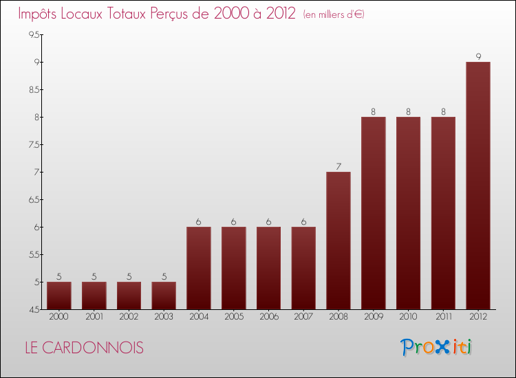 Evolution des Impôts Locaux pour la commune de LE CARDONNOIS de 2000 à 2012 Evolution des Impôts Locaux pour LE CARDONNOIS de 2000 à 2012