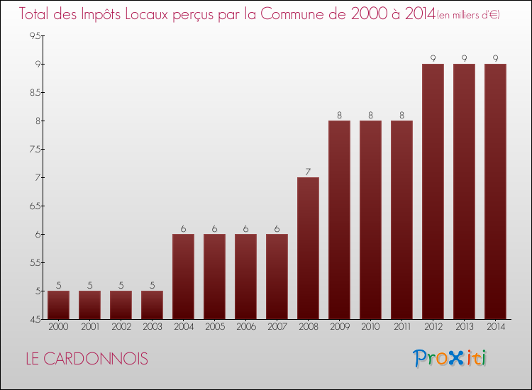 Evolution des Impôts Locaux pour la commune de LE CARDONNOIS de 2000 à 2014 Evolution des Impôts Locaux pour LE CARDONNOIS de 2000 à 2014