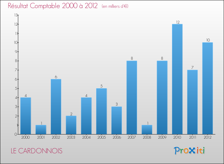 Evolution du résultat comptable pour la commune de LE CARDONNOIS de 2000 à 2012 Evolution du résultat comptable pour LE CARDONNOIS de 2000 à 2012