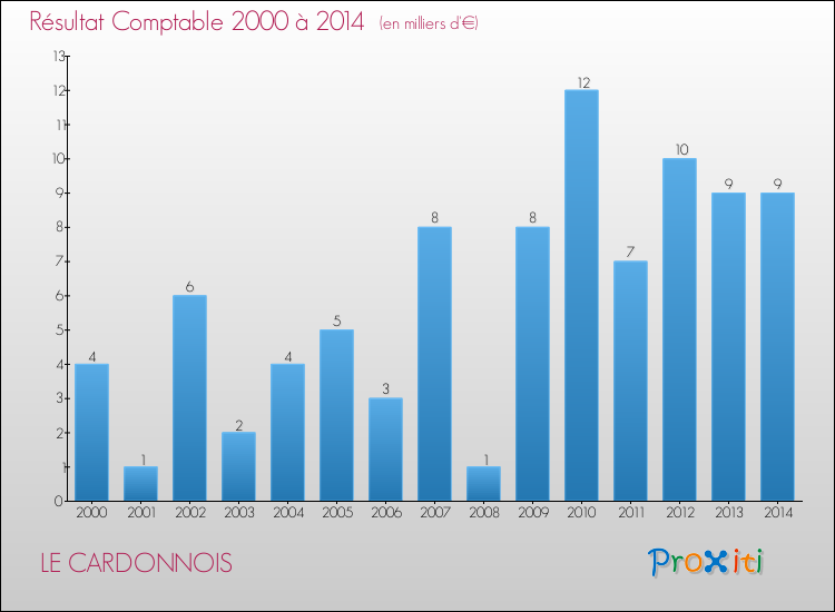 Evolution du résultat comptable pour la commune de LE CARDONNOIS de 2000 à 2014 Evolution du résultat comptable pour LE CARDONNOIS de 2000 à 2014